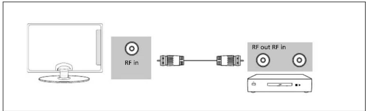 SHARP 4T-C40BJ3KF2FB - Connecting to a device with RF output (CCTV or other Analogue devices) - 1