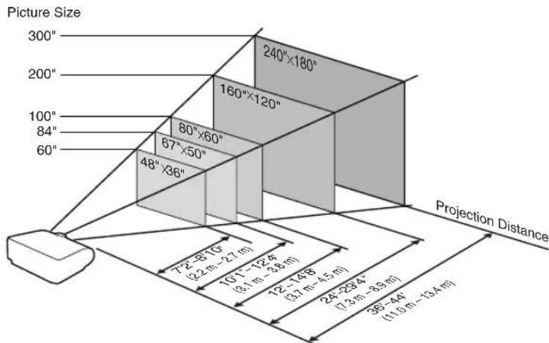 SHARP XG-PH50X - Indication of the Projection Image Size and Projection Distance - 1