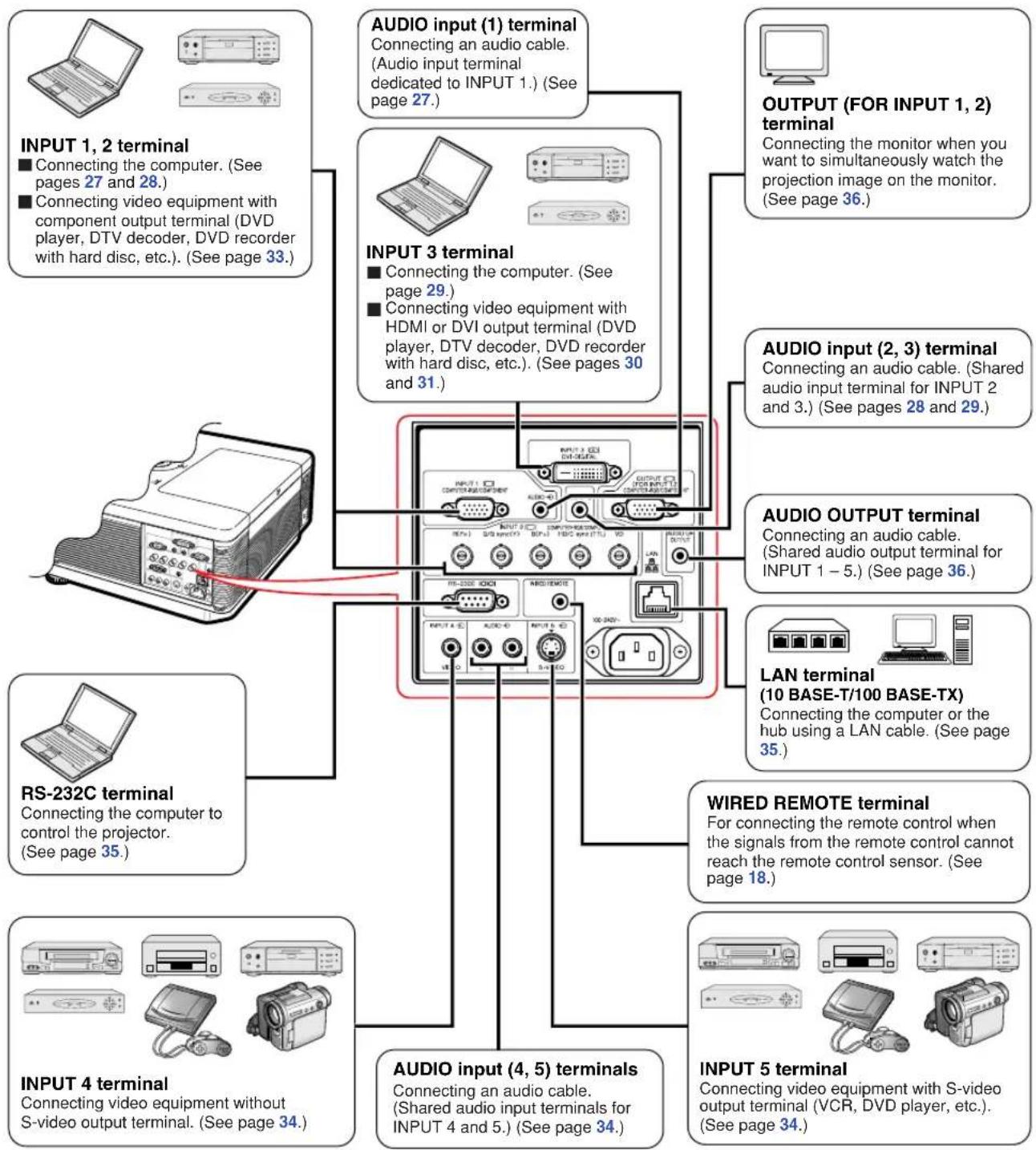 SHARP XG-PH50X - INPUT/OUTPUT Terminals and Connectable Main Equipment - 1