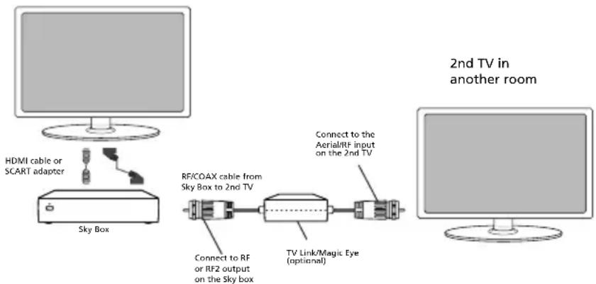 SHARP LC-48CFG6002K - Option 2) Connecting your TV to your Sky box (when your Sky box is located in a different room to the TV) - 1