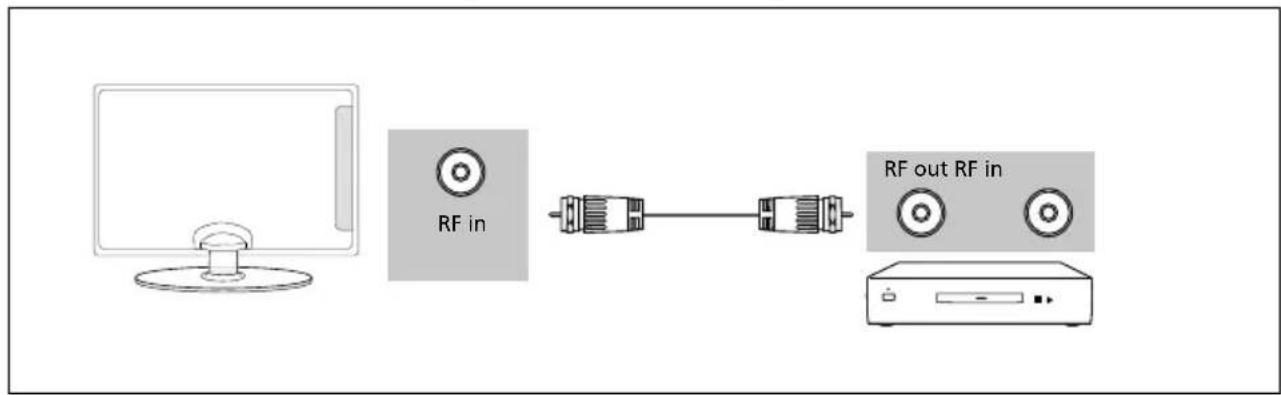 SHARP LC-40FI5442KF - Connecting to a device with RF output (CCTV or other Analogue devices) - 1