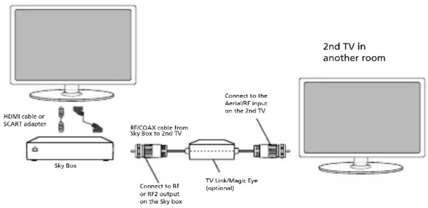 SHARP LC-32HG5141K - Option 2) Connecting your TV to your Sky box (when your Sky box is located in a different room to the TV) - 1