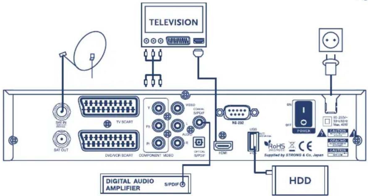 TELEVISION SAT IN SAT OUT TV SCART DVD/VCR SCART COMPONENT VIDEO VIDEO COMICAL SUPDIF Ps P1 L AUDIO R OPTICAL SUPDIF RS-232 HDMI LIDS RoHS SUPDIF/LED Supplied by STRONG & Co. Japan ON OFF POWER 7 CAUTION OEMACHO CAUTION HDD
