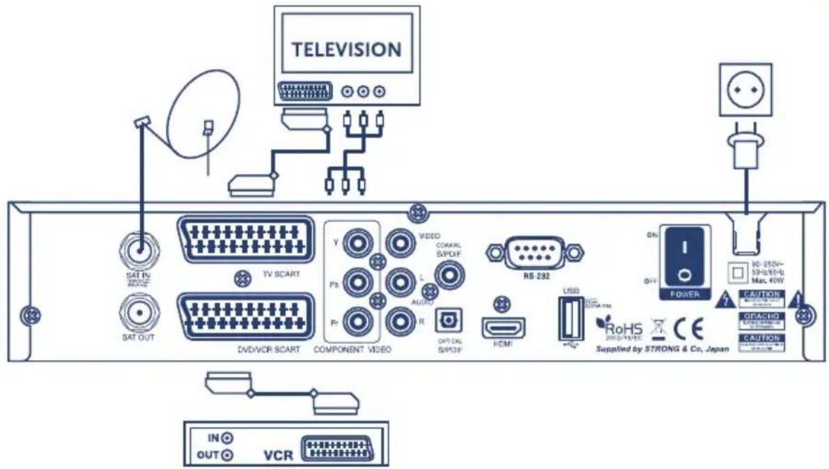 TELEVISION SAT IN SATE SAT OUT TV SCART DVD/VR SCART COMPONENT VIDEO VIDEO COAKIAL SPDIF L AUDIO R OPT. DAL SPDIF RS 232 ON OFF POWER RO-250V~ 50Hz/65Hz Max. 40W 7 CAUTION RoHS 200Ω/VANIC CE Supplied by STRONG & Co., Japan CAUTION IN OUT VCR