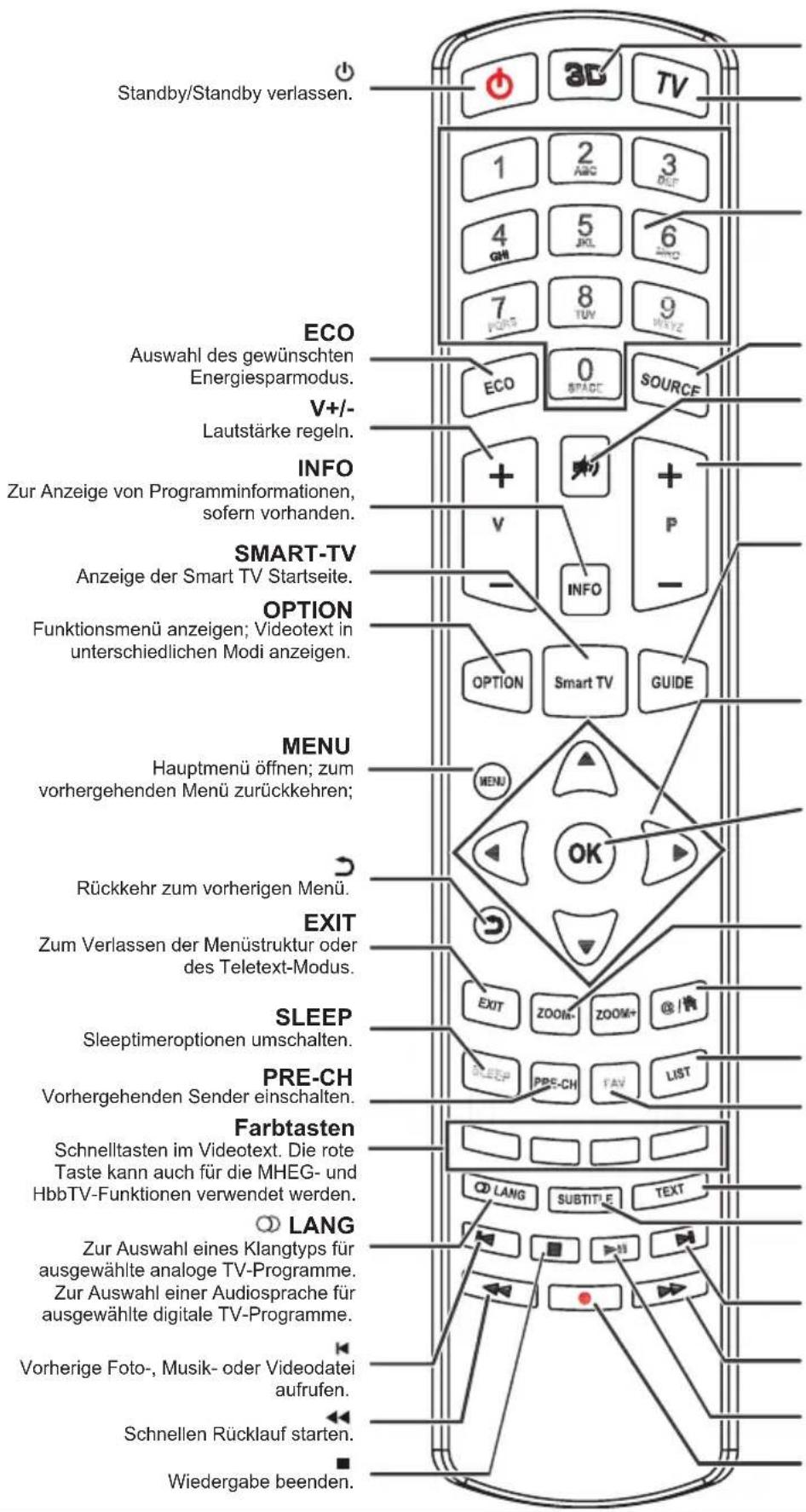 TCL L40E5503FS - Funktionen der Fernbedienung - 1