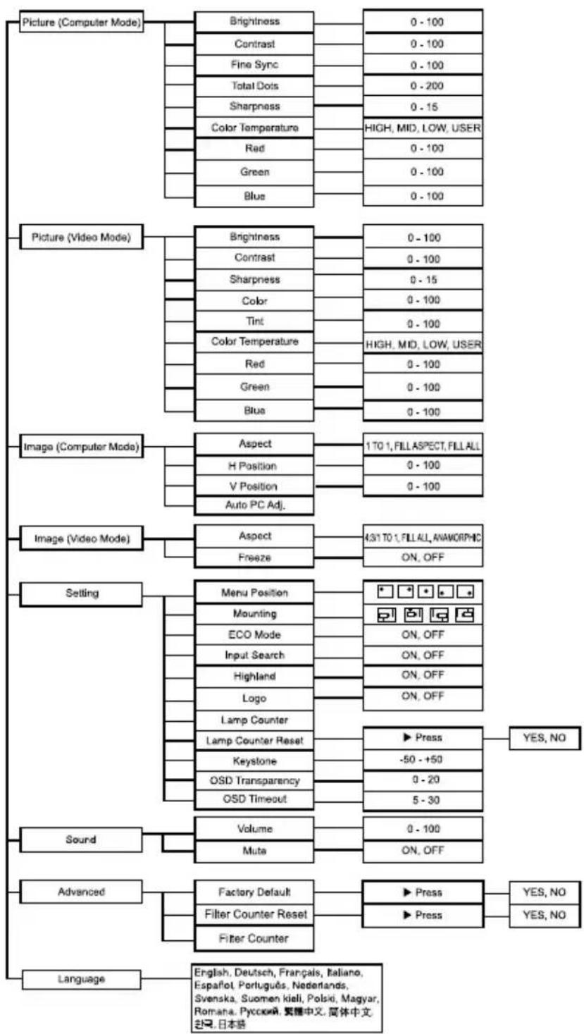 SANYO PLC-WXU10E - Menu Operation - 1