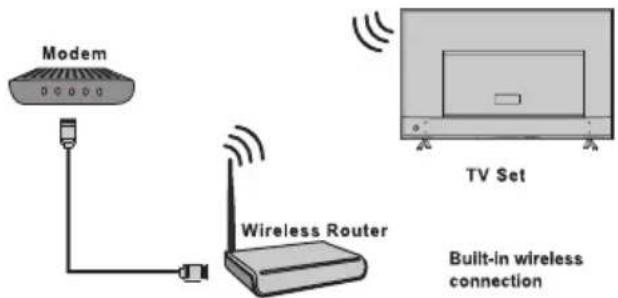 TESLA 40T319SFS - Conectați-vă la o rețea wireless - 1