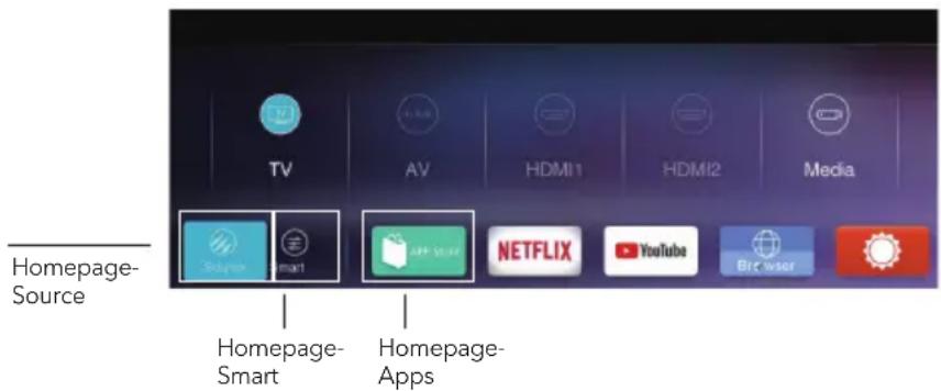 Homepage- Source TV AV HDMI1 HDMI2 Media Solution Smart APP SMART NETFLIX YouTube Browser Security Homepage- Smart Homepage- Apps