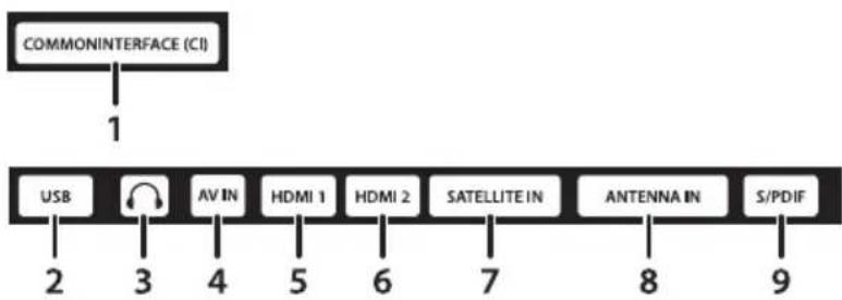 COMMONINTERFACE (CI) 1 USB AV IN HDMI 1 HDMI 2 SATELLITE IN ANTENNA IN S/PDIF 2 3 4 5 6 7 8 9