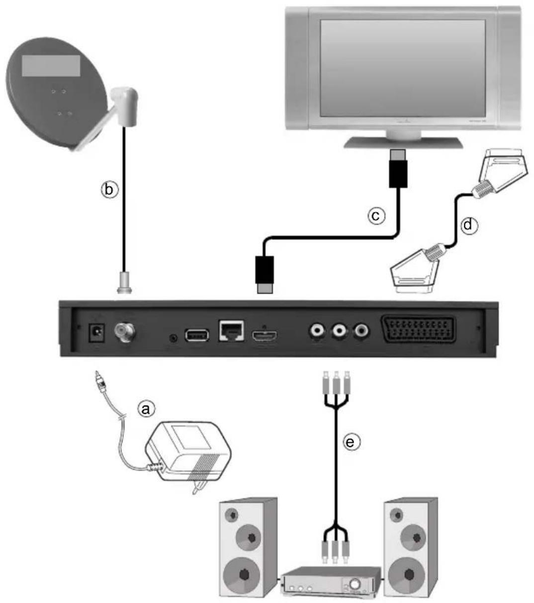 Telestar TELEDIGI 4 HD+ - Anschluss des DVB-Receivers - 1