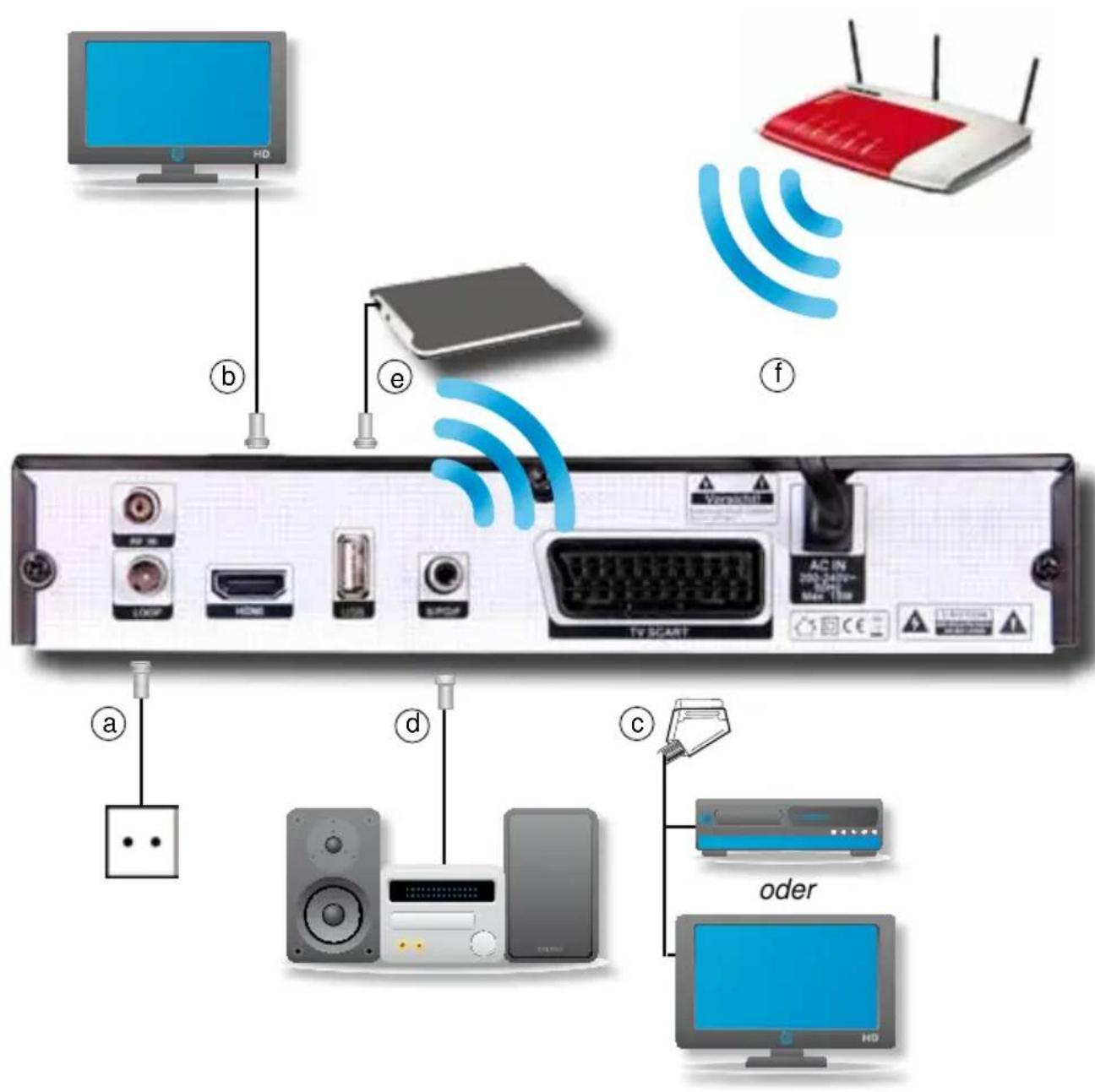 Telestar TD 2500 C HD - Anschluss des DVB-Receivers - 1