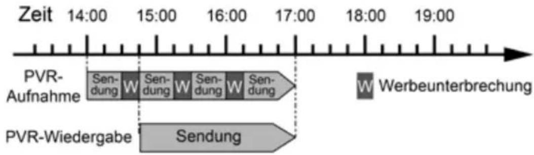 Telestar TD 2500 C HD - Beispiel: Zeitversetzte Wiedergabe - 1