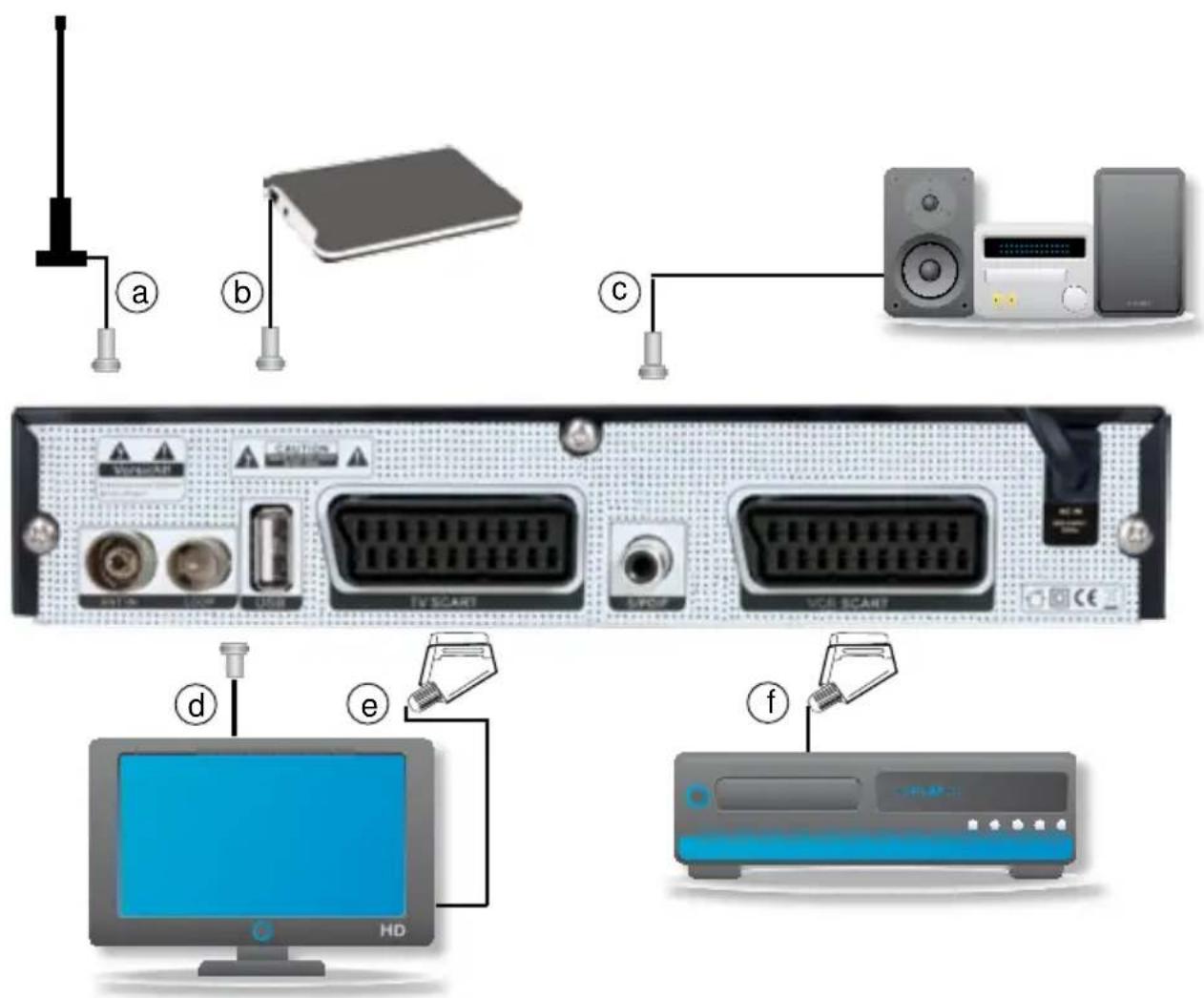 Telestar TD 1020 T - Anschluss des DVB-T Receivers - 1