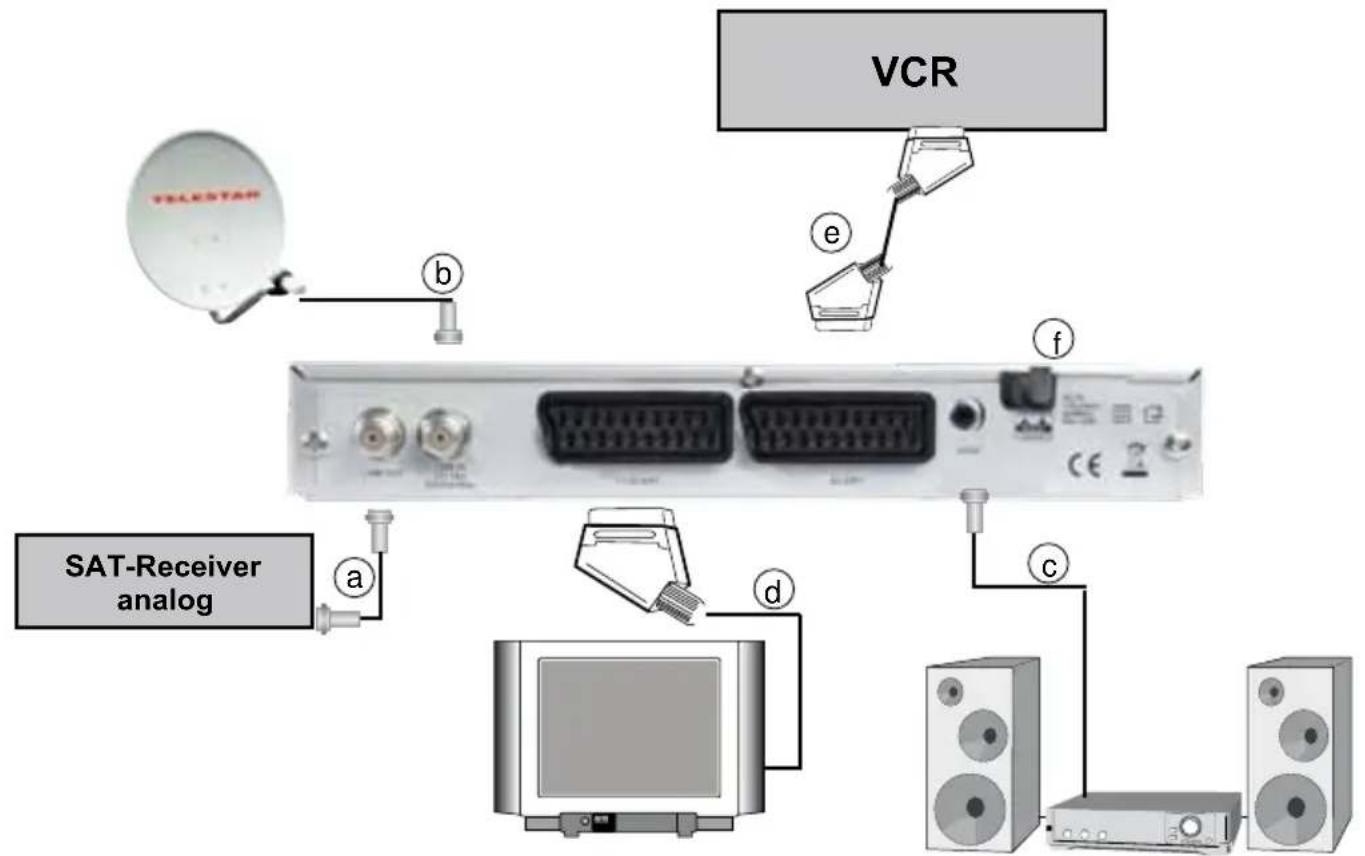 Telestar TD 1000 S - Anschluss des DVB-Receivers an eine Sat-Anlage - 1