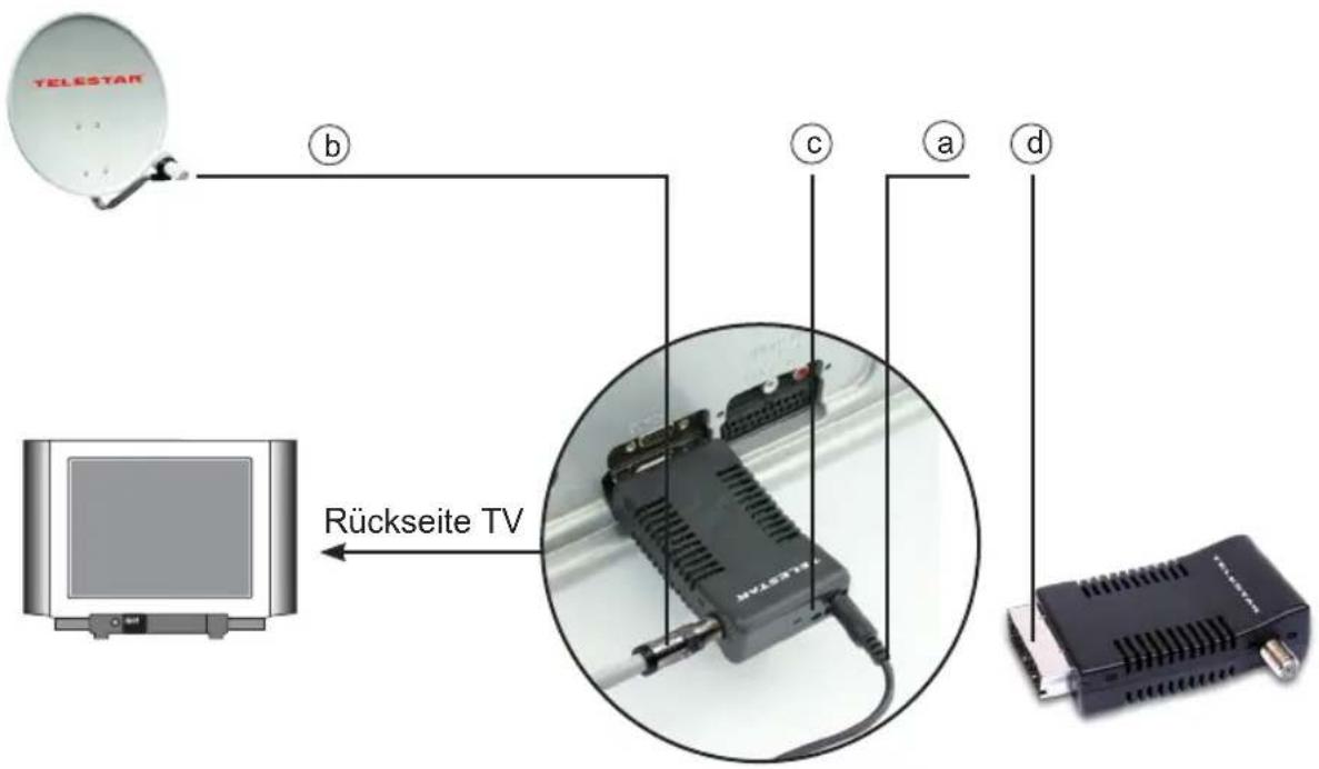 Telestar SSC 1 - Anschluß des DVB-Receivers an eine Sat-Anlage - 1