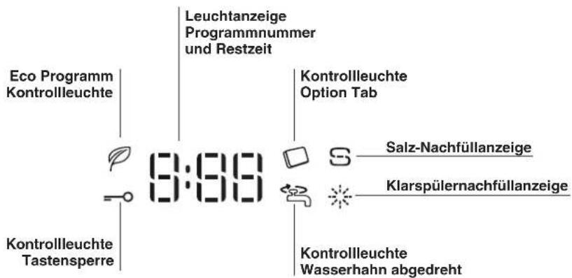 Eco Programm Kontrollleuchte Leuchtanzeige Programmnummer und Restzeit Kontrollleuchte Option Tab 3:36 Kontrollleuchte Tastensperre Salz-Nachfüllanzeige Klarspülernachfüllanzeige Kontrollleuchte Wasserhahn abgedreht