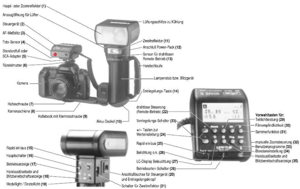 Haupt- oder Zoomreflektor (1) Ansaugöffnung für Lüfter Steuergerät (2) AF-Meßolitz (3) Foto-Sensor (4) Standardfuß oder SCA-Adapter (5) Rändelmutter (6) Kamera Halteschraube (7) Kameraschiene (8) Haltebock mit Klemmschraube (9) Lüftungsschlitze zu Kühlung Zweitreflektor (11) Anschluß Power-Pack (12) Sensor für drahtlosen Remote-Betrieb (13) Handschlaufe Lampenstab bzw. Blitzgerät Entriegelungs-Taste (14) drahtlose Steuerung (Remote-Betrieb) (22) Verriegelungs-Schalter (23) +/- Tasten zur Werteinstellung (24) Rapid ein/aus (25) Belichtung o.k. (26) LC-Display Beleuchtung (27) Betriebsarten-Schalter (28) Anschlußbouchse für Steuergerät (20) und Entriegelungsknopf Schalter für Zweitreflektor (21) Vorwahltasten für: Teillichtleistung (29) Filmempfindlichkeit (30) Summerfunktion (31) manuelle Zoomsteuerung (32) Benutzerprogramme (33) Blendeneinstellung (34) Handauslösetaste und Blitzbereitschaftsanzeige (35)