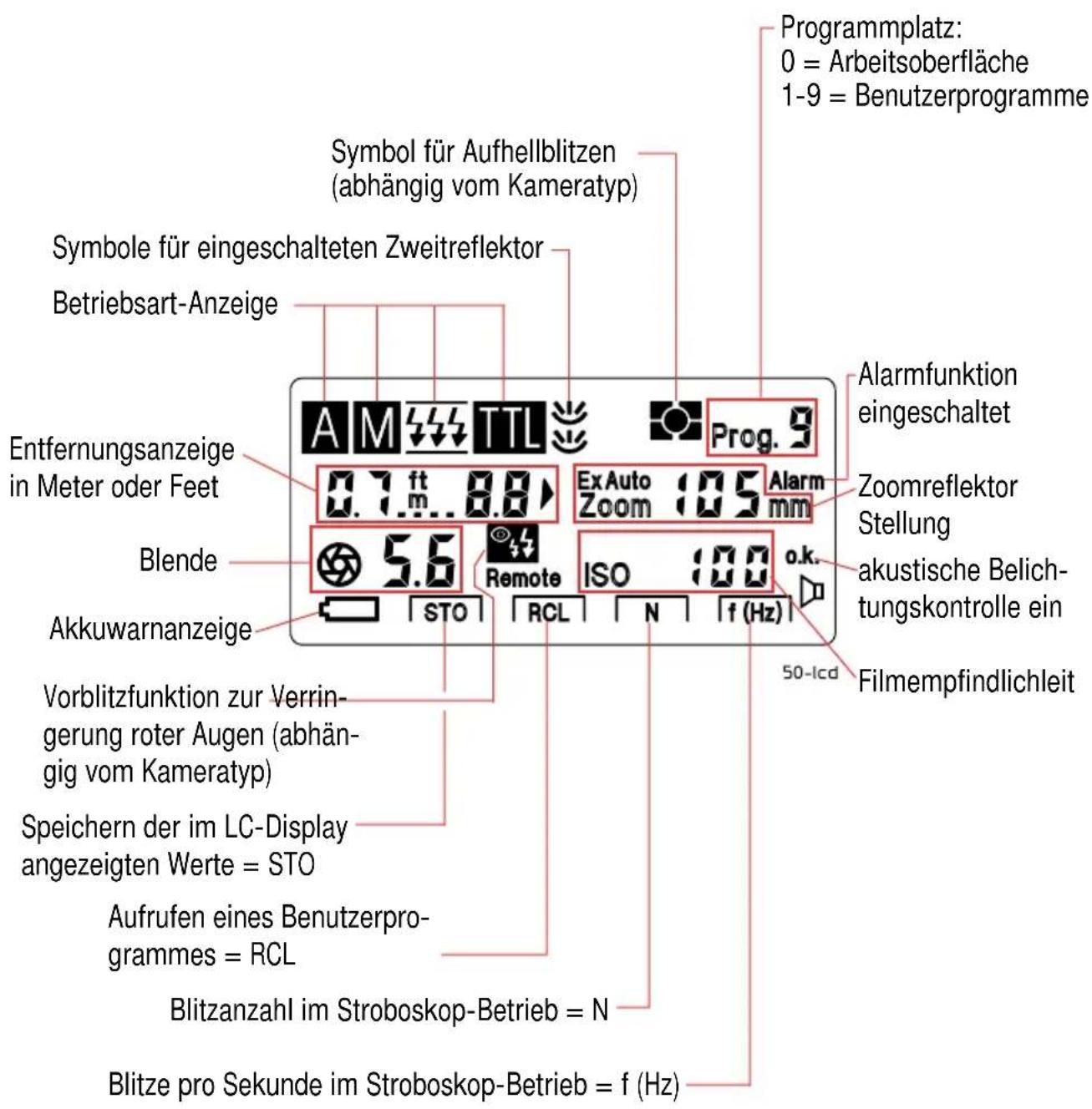 Programmplatz: 0 = Arbeitsoberfläche 1-9 = Benutzerprogramme Symbol für Aufhellblitzen (abhängig vom Kameratyp) Symbole für eingeschalteten Zweitreflektor Betriebsart-Anzeige Entfernungsanzeige in Meter oder Feet Blende Akkuwarnanzeige Vorblitzfunktion zur Verrin- gerung roter Augen (abhängig vom Kameratyp) Speichern der im LC-Display angezeigten Werte = STO Aufrufen eines Benutzerpro- grammes = RCL Blitzanzahl im Stroboskop-Betrieb = N Blitze pro Sekunde im Stroboskop-Betrieb = f (Hz) Alarmfunktion eingeschaltet Zoomreflektor Stellung akustische Belich- tungskontrolle ein Filmempfindlichkeit