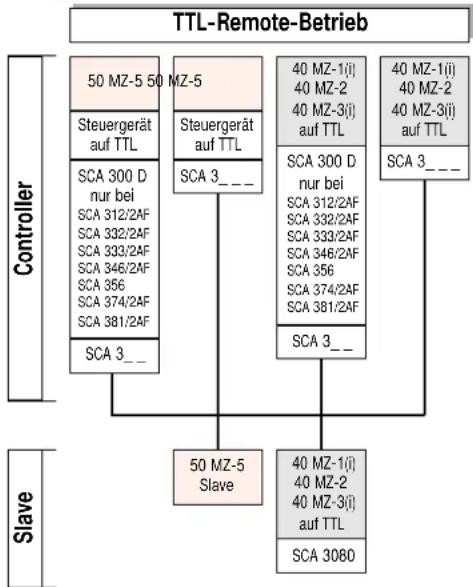 graph TD A["TTL-Remote-Betrieb"] --> B["Controller"] A --> C["Slave"] B --> D["50 MZ-5 50 MZ-5"] B --> E["Steuergerät auf TTL"] B --> F["SCA 300 D nur bei SCA 312/2AF"] B --> G["SCA 332/2AF"] B --> H["SCA 333/2AF"] B --> I["SCA 346/2AF"] B --> J["SCA 356"] B --> K["SCA 374/2AF"] B --> L["SCA 381/2AF…