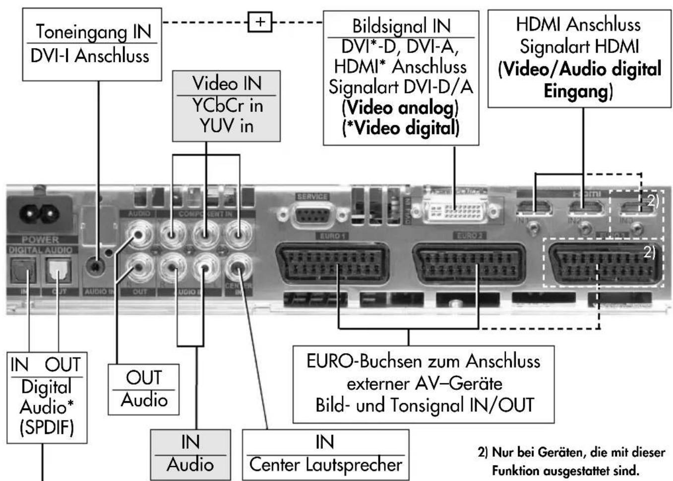Toneingang IN DVI-I Anschluss Video IN YCbCr in YUV in Bildsignal IN DVI*-D, DVI-A, HDMI* Anschluss Signalart DVI-D/A (Video analog) (*Video digital) HDMI Anschluss Signalart HDMI (Video/Audio digital Eingang) IN OUT Digital Audio* (SPDIF) OUT Audio SERVICE EURO 1 EURO 2 IN IN EURO-Buchsen zum Anschluss externer AV-Geräte Bild- und Tonsignal IN/OUT IN Audio IN Center Lautsprecher 2) Nur bei Geräten, die mit dieser Funktion ausgestattet sind.