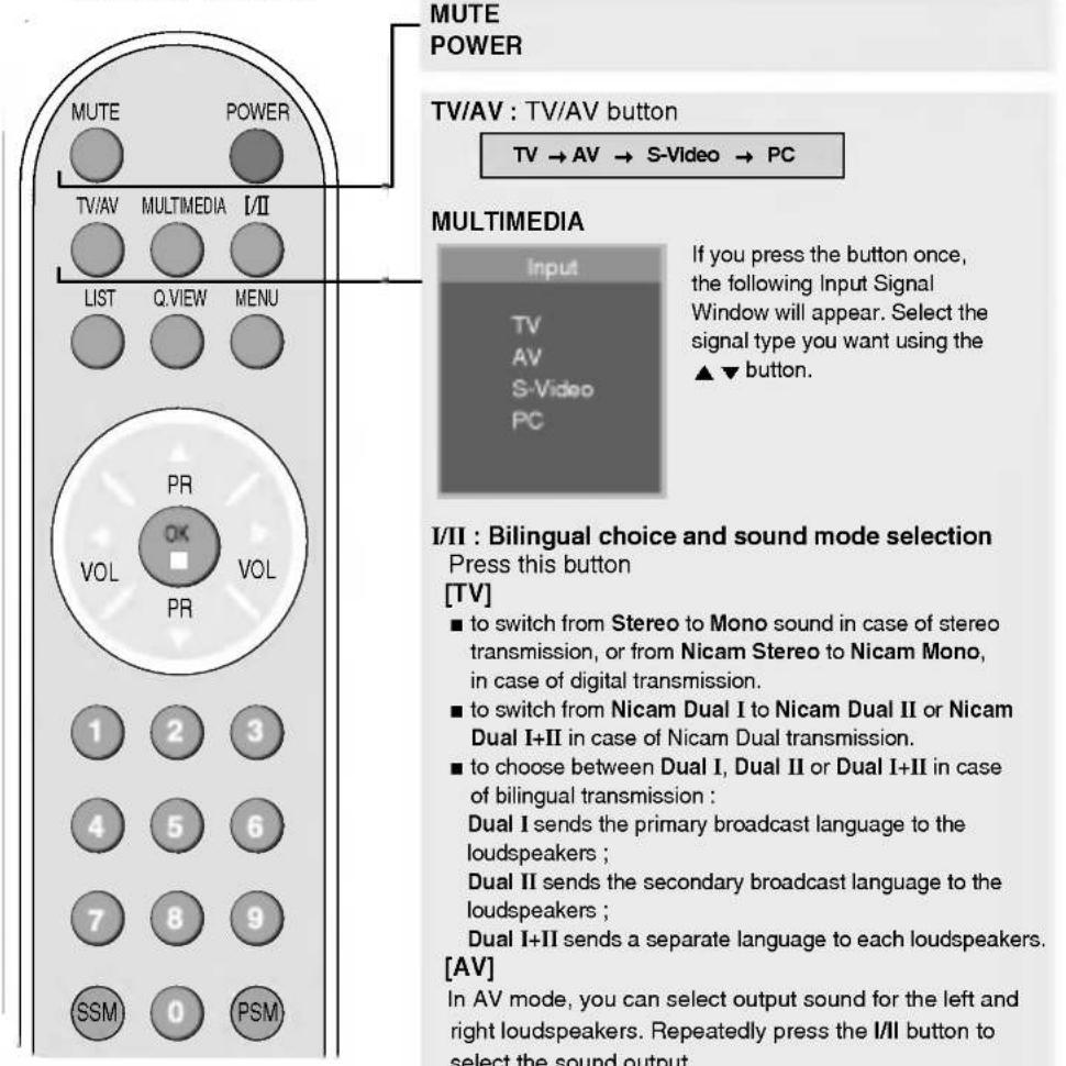 LG M1710A - Name of the Remote Control Buttons - 1