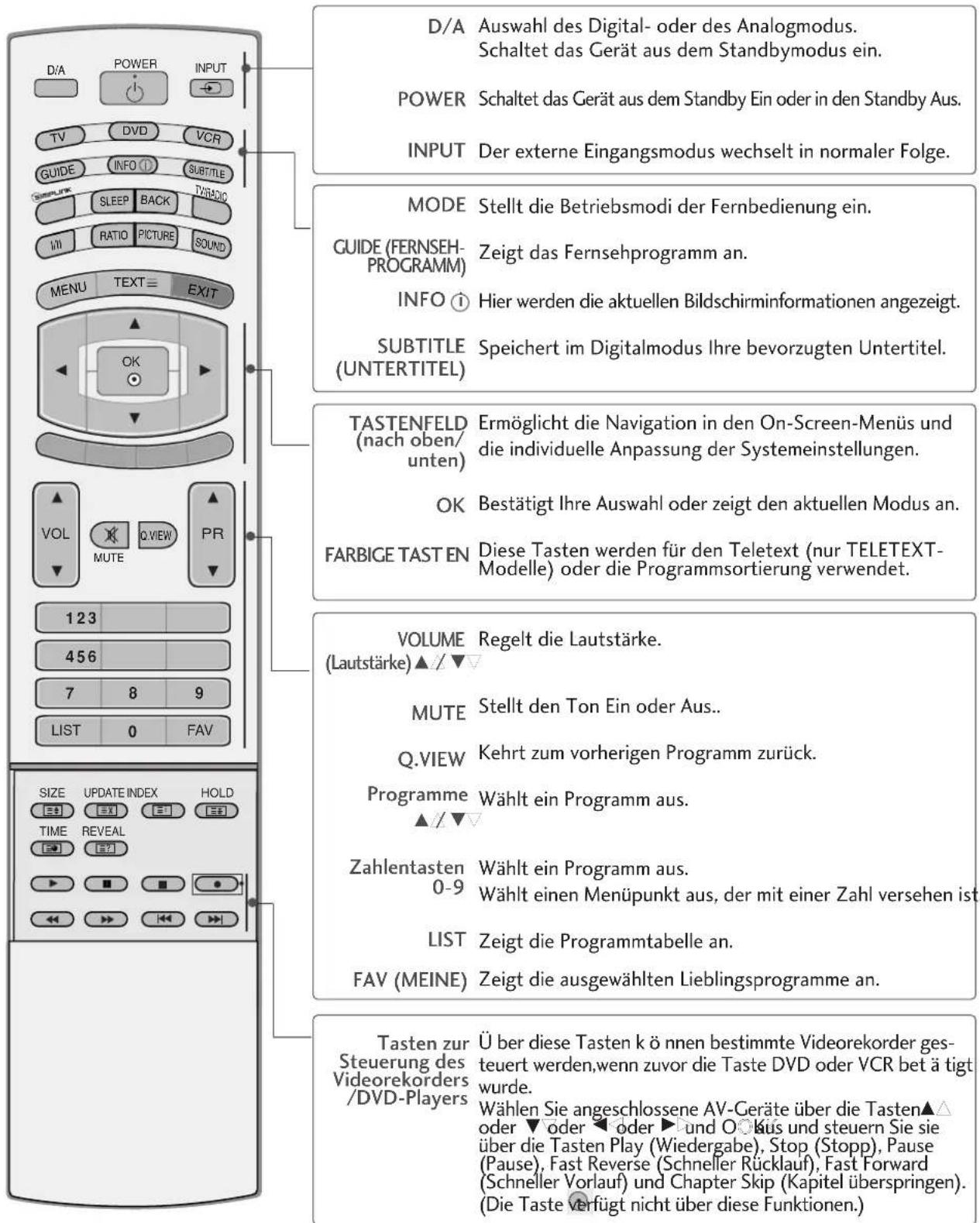 LG 37LF75-ZD.AEU - TASTENFUNKTIONEN DER FERNBEDIENUNG - 1
