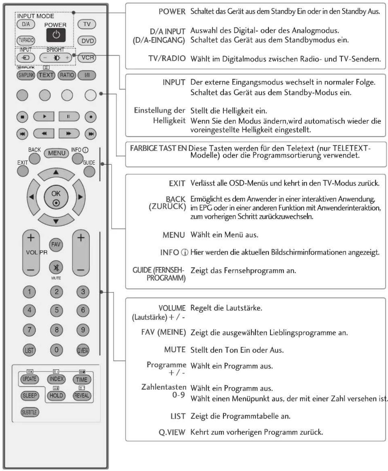 LG 37LF75-ZD.AEU - TASTENFUNKTIONEN DER FERNBEDIENUNG - 1