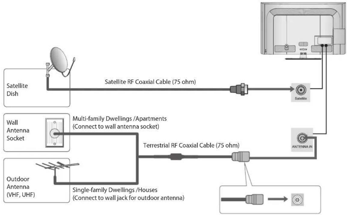 LG 32LD570 - Antenna Connection - 1