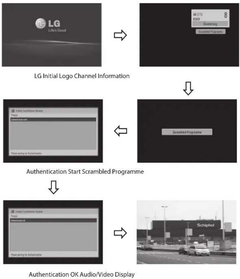 LG 32LD570 - Start-up process with CI+ CAM is as follows. - 1