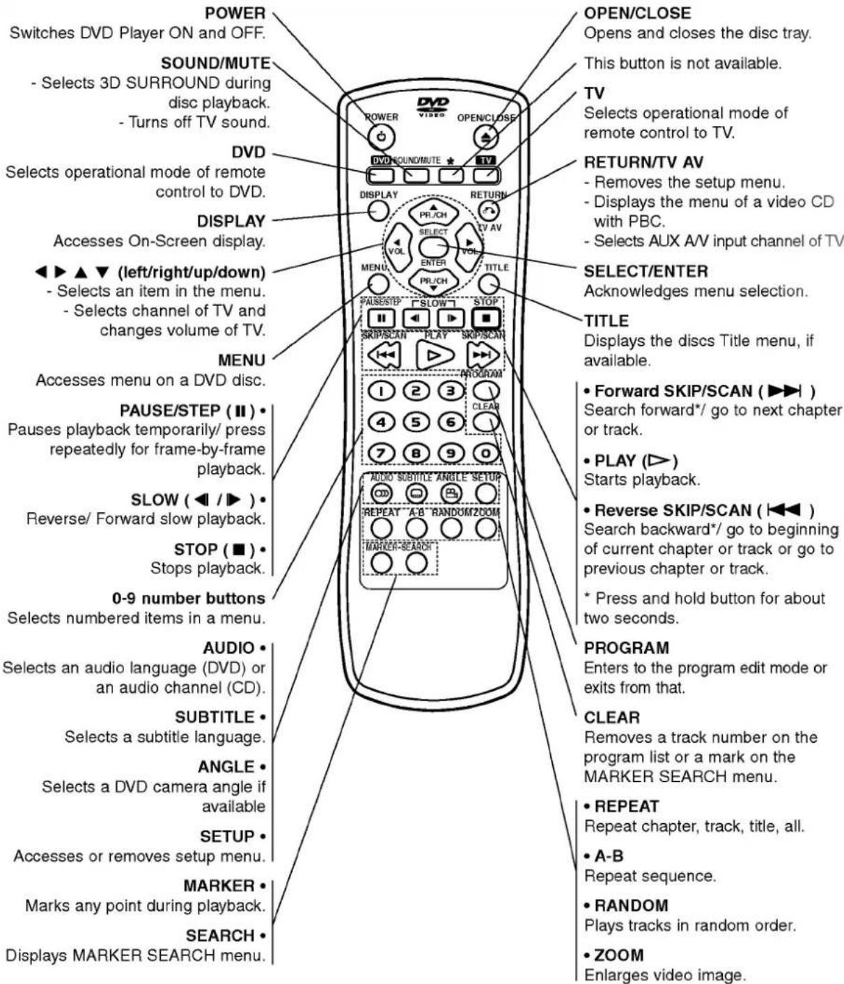 LG DVD6194 - Remote Control - 1