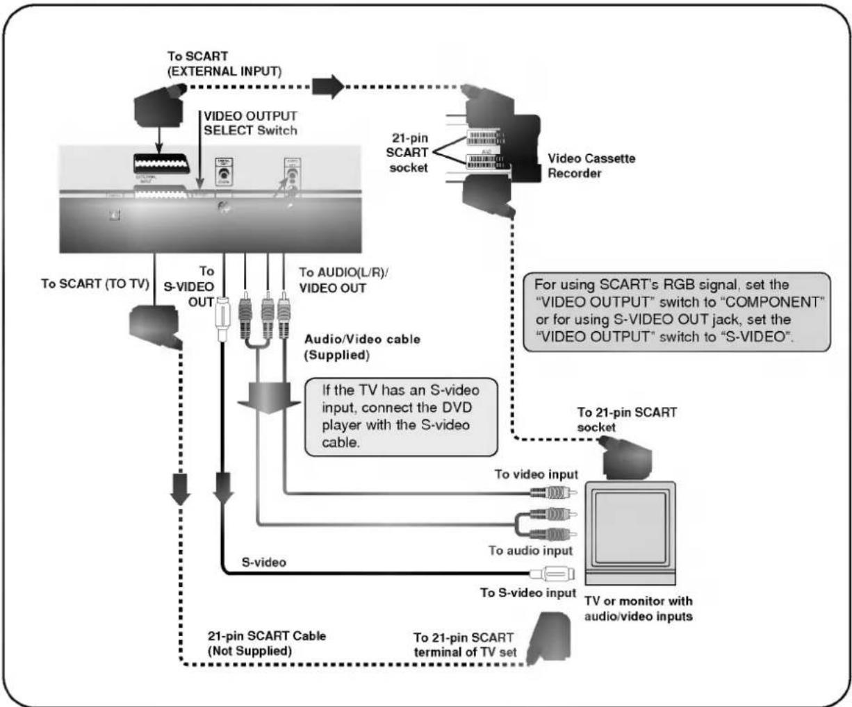 LG DVD4730 - Connect the DVD player to your TV - 1