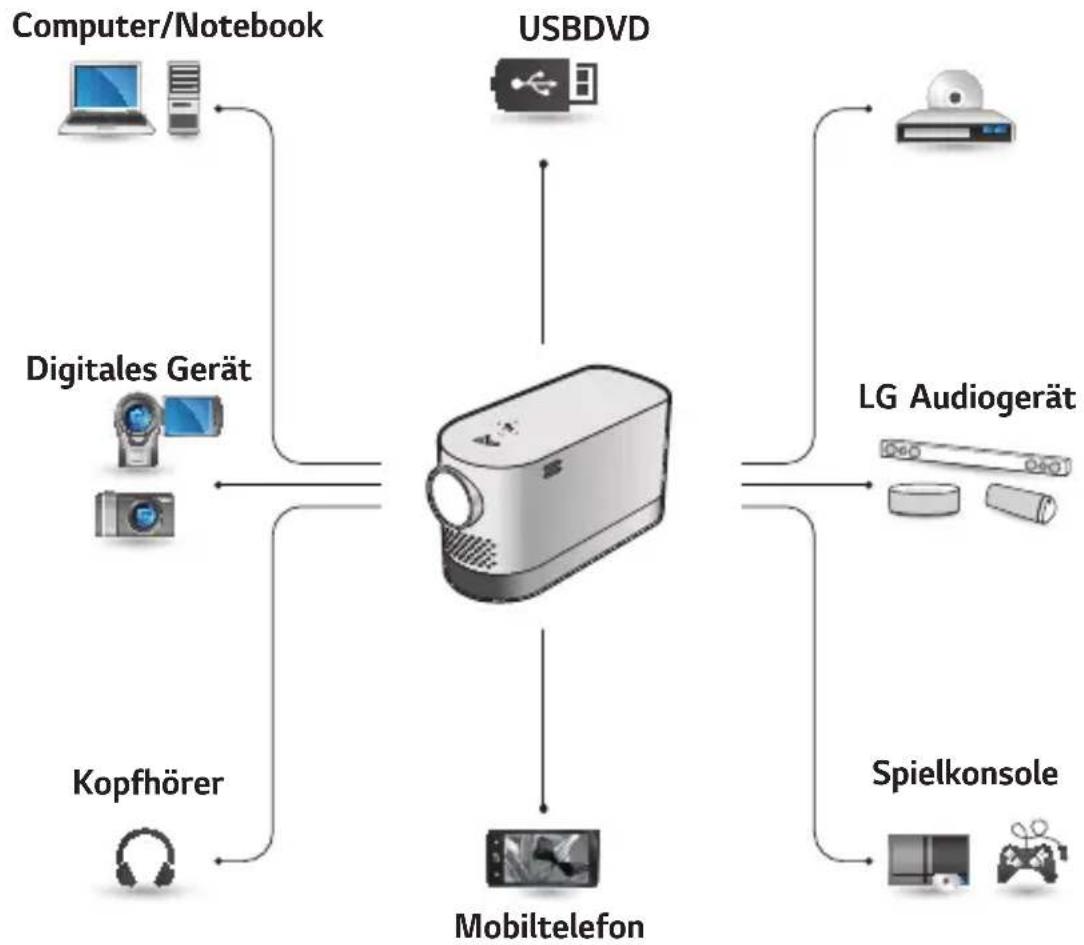LG CineBeam Laser HF80JG - VERBINDEN EXTERNER GERÄTE - 1