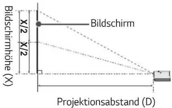 Bildschirmhöhe (X) Bildschirm x/2 x/2 Projektionsabstand (D)