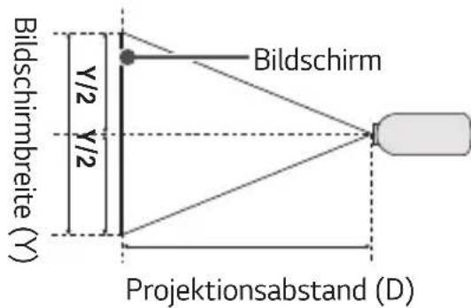 Bildschirmbreite (Y) Y/2 Y/2 Bildschirm Projektionsabstand (D)