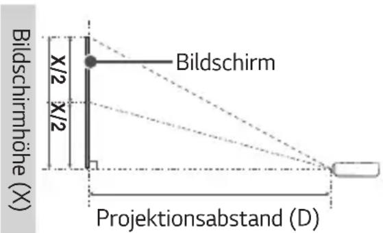 Bildschirmhöhe (X) X/2 X/2 Bildschirm Projektionsabstand (D)