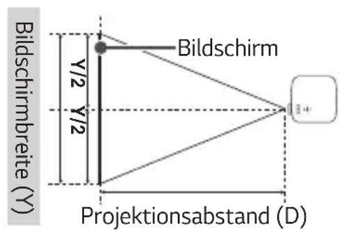 Bildschirmbreite (Y) Y/2 Y/2 Bildschirm Projektionsabstand (D)