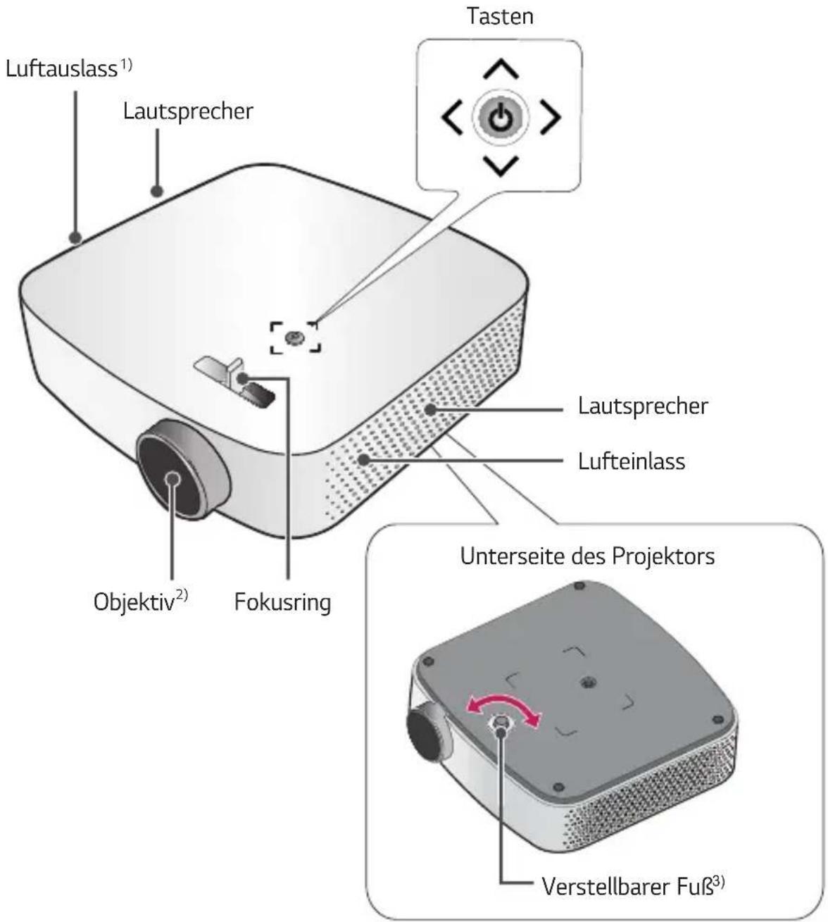 Luftauslass¹) Lautsprecher Tasten Lautsprecher Lufteinlass Objektiv²) Fokusring Unterseite des Projektors Verstellbarer Fuß³)