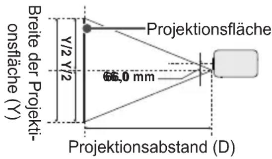 Breite der Projekti-onsfläche (Y) Y/2 Y/2 Projektionsfläche 66,0 mm Projektionsabstand (D)