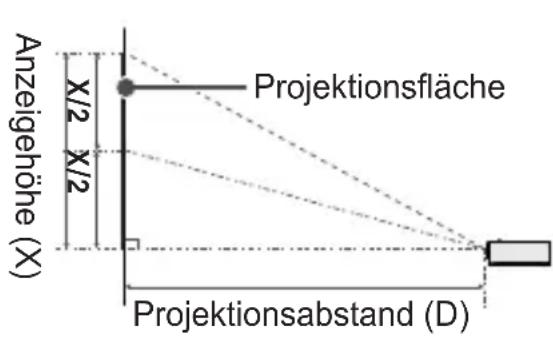 Anzeigehöhe (X) Projektionsfläche X/2 X/2 Projektionsabstand (D)