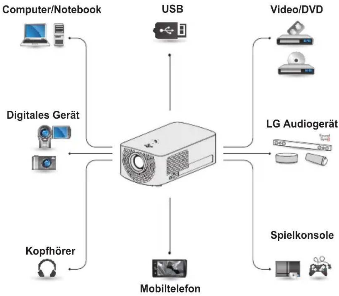 LG MiniBeam PF1500 - VERBINDEN EXTERNER GERÄTE - 1