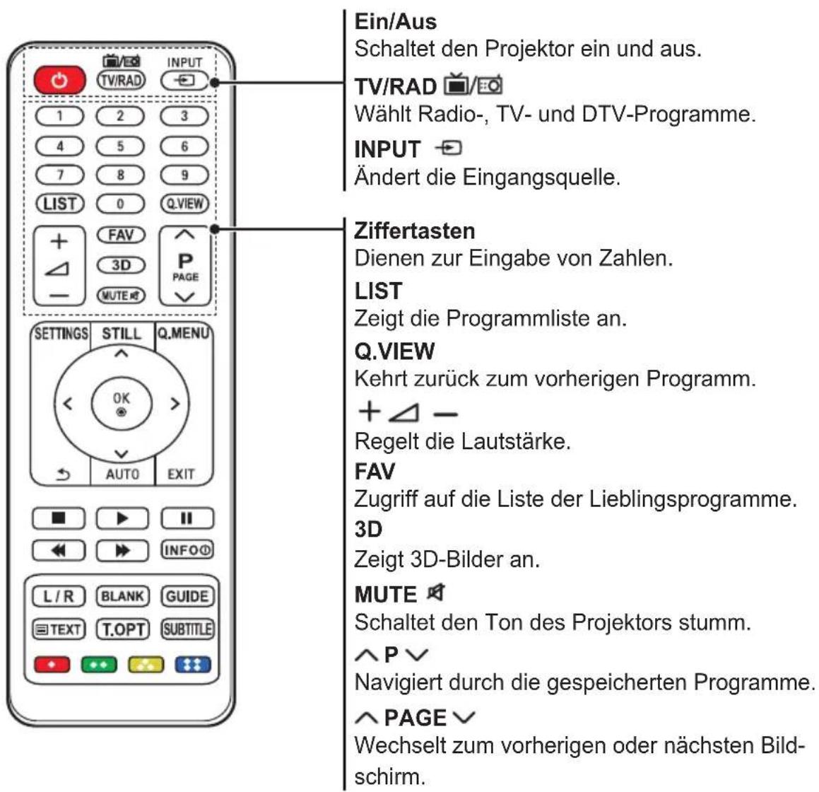 Ein/Aus Schaltet den Projektor ein und aus. TV/RAD 📋/☐ Wählt Radio-, TV- und DTV-Programme. INPUT Ändert die Eingangsquelle. Ziffertasten Dienen zur Eingabe von Zahlen. LIST Zeigt die Programmliste an. Q.VIEW Kehrt zurück zum vorherigen Programm. + △ — Regelt die Lautstärke. FAV Zugriff auf die Liste der Lieblingsprogramme. 3D Zeigt 3D-Bilder an. MUTE 🌐 Schaltet den Ton des Projektors stumm. ^ P √ Navigiert durch die gespeicherten Programme. ^ PAGE √ Wechselt zum vorherigen oder nächsten Bild- schirm.