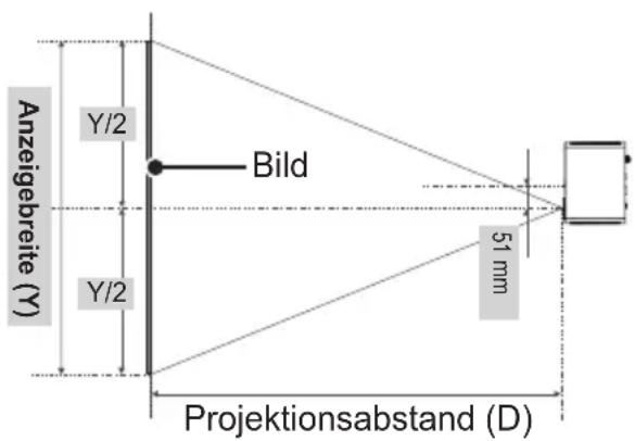 Anzeigebreite (Y) Y/2 Bild Y/2 51 mm Projektionsabstand (D)