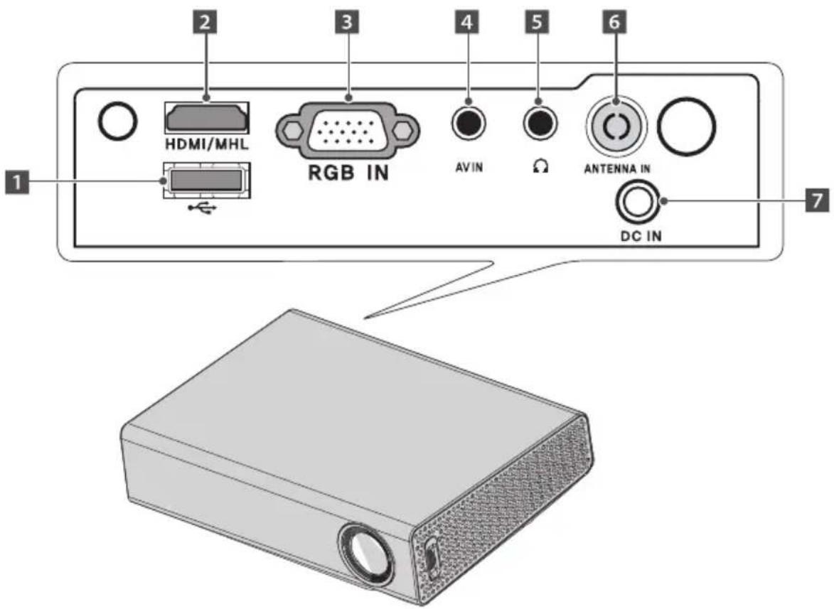 1 2 3 4 5 6 HDMI/MHL RGB IN AV IN Ω ANTENNA IN DC IN 7