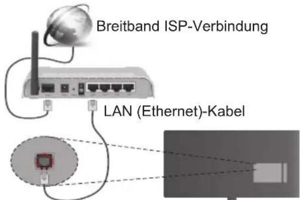 TOSHIBA 55U6763DG - Verbindung mit einem drahtgebundenen Netzwerk herstellen - 1