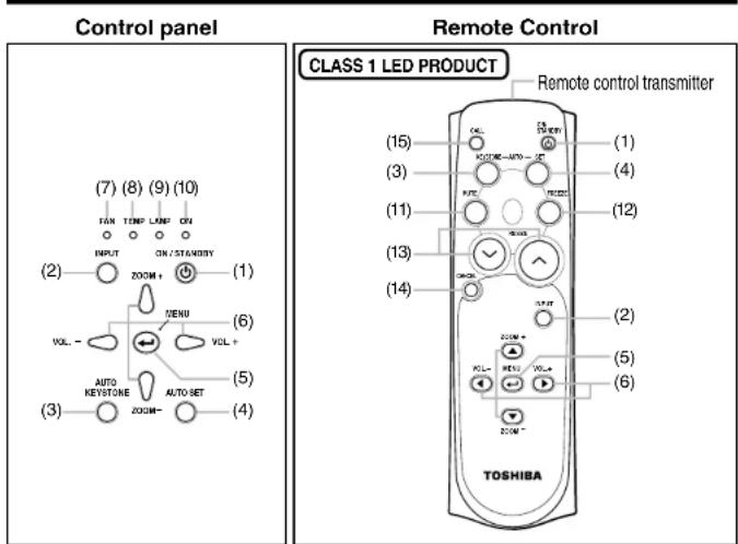 Control panel (7) (8) (9) (10) TAN TONP LAMP ON INPUT ON/STANDSYY (2) ZOOM+ (1) VOL- MENU (6) AUTO KEYSTONE AUTO SET (5) (3) ZOOM- (4) Remote Control CLASS 1 LED PRODUCT Remote control transmitter (15) KONM-AUTO-SET (3) VOUT (11) RECO (12) (13) (14) (2) (5) (6) TOSHIBA