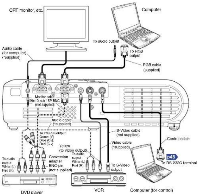 CRT monitor, etc. To audio output To RGB output Computer Audio cable (for computer) (*supplied) RGB cable (supplied) Monitor cable Mini D-sub 15P-BNC (not supplied) Audio cable (*supplied) S-Video cable (not supplied) Video cable (*supplied) To audio output Green (Y) Blue (C:) Red (C+) Yellow To video output) Conversion adapter BNC-pin (not supplied) White (L:) Red (R:) To audio output White (L:) Red (R:) To S-Video output Control cable p48 To RS-232C terminal DVD player VCR Computer (for control)