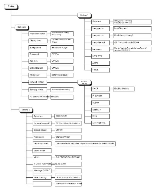 TOSHIBA TDP-WX5400 - Select [Off] and press Enter to disable the password. - 4