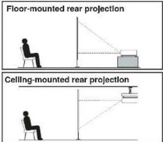 Floor-mounted rear projection Ceiling-mounted rear projection