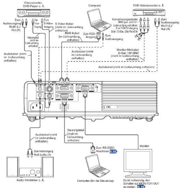 Vidrorecorder, DVD-Player o. A. Zum Audioausgang Weiß (LV Rot (R)) Zum S-Video-Ausgang S-Video-Kabel (nicht im Lieferumfang enthalten) RGB-Kabel (im Lieferumfang enthalten) AudioKabel (nicht im Lieferumfang enthalten) Computer Konverierungssadate BNC-pol (nicht im Lieferumfang enthalten) Zum Yöch-Anwang Gün (LV)3a (28)-Rot (70) Zum Audioausgang Monitor-Minkabel D-Sub 1SP-BNC (nicht im Lieferumfang enthalten) AudioKabel (nicht im Lieferumfang enthalten) Monitor Zum Audioausgang Weiß (LV)3a (28)-Rot (70) Zum Audioausgang Audiokabel (nicht im Lieferumfang enthalten) Steueranglabel (nicht im Lieferumfang enthalten) Zum RS-232C-Anschluss S.55 Monitor Computer (für die Steuerung) Es ist notwendig, den Schalter auf MONITOR OUT zu stellen. S.18