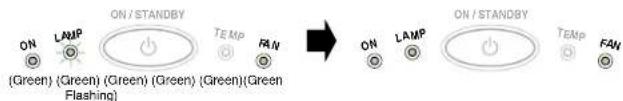 ON / STANDBY ON / STANDBY LAMP TEMP FAN ON / STANDBY ON / STANDBY TEMP FAN (Green) (Green) (Green) (Green) (Green) (Green) Flashing)